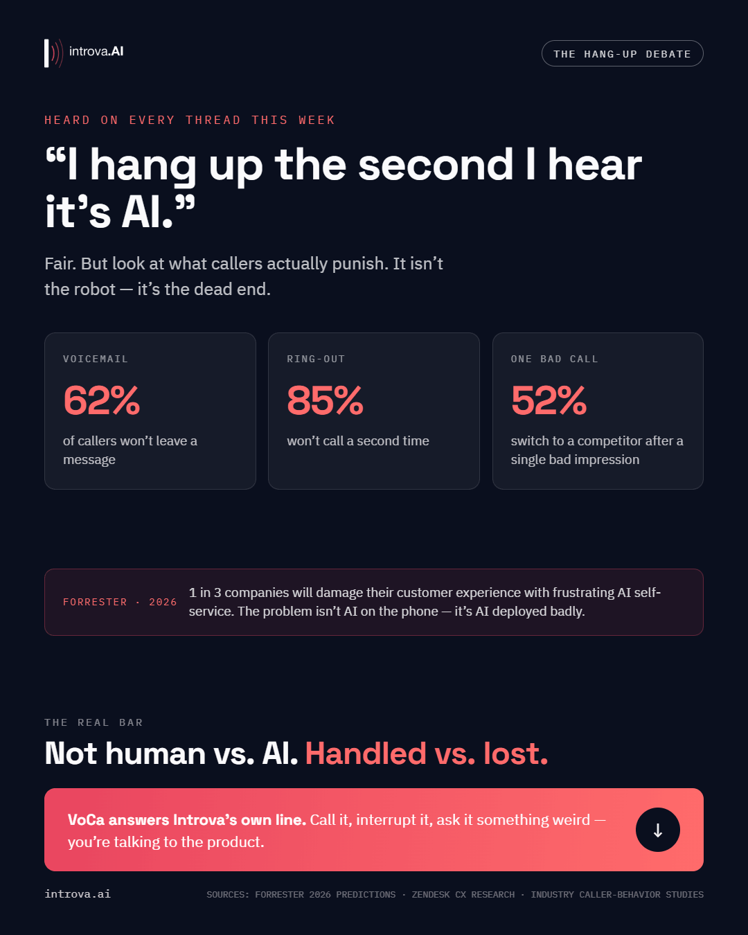 Infographic: 'I hang up the second I hear it's AI' - callers punish dead ends, not robots. 62% won't leave a voicemail, 85% won't call back after a ring-out, 52% switch after one bad call. Forrester: 1 in 3 companies will damage CX with frustrating AI self-service in 2026. The real bar: not human vs. AI - handled vs. lost.