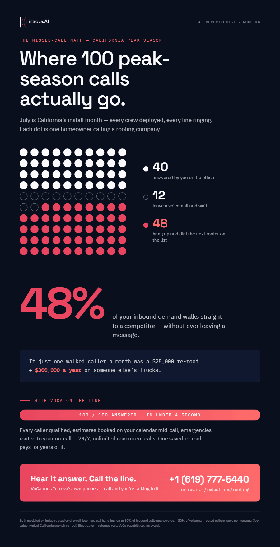Infographic: where 100 peak-season calls to a roofing company go - 40 answered, 12 leave voicemail, 48 hang up and dial the next roofer. 48% of inbound demand walks to a competitor.