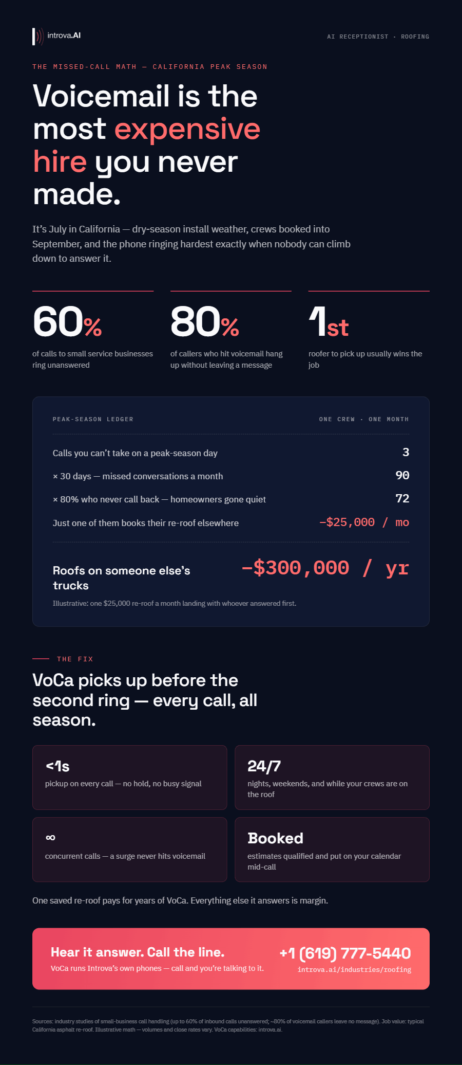 Infographic: the peak-season missed-call ledger - 3 missed calls a day becomes 90 a month, 72 never call back, one $25,000 re-roof lost monthly equals $300,000 a year - and how VoCa answers every call in under a second.