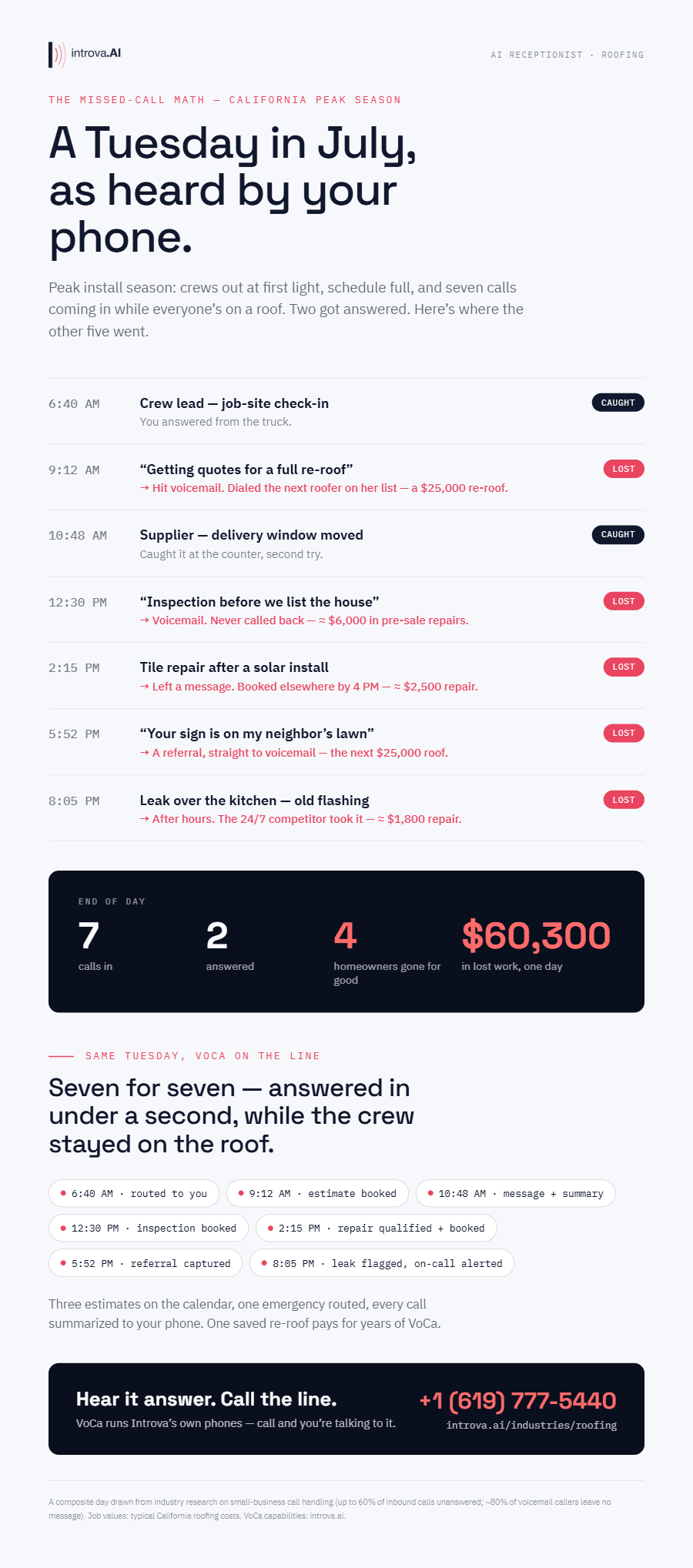 Infographic: a call log of one July Tuesday at a roofing company - 7 calls, 2 answered, 5 lost including a $25,000 re-roof, totaling $60,300 in lost work in one day.